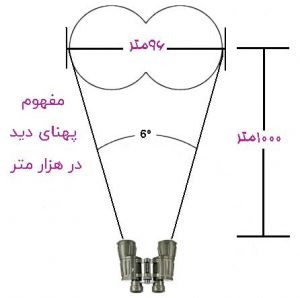 مفهوم پهنای دید در 1000 متر یا Feild of View
