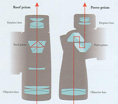 مقایسه ساختار منشور مستقیم با منشور زیگزاگی roof VS porro Prism
