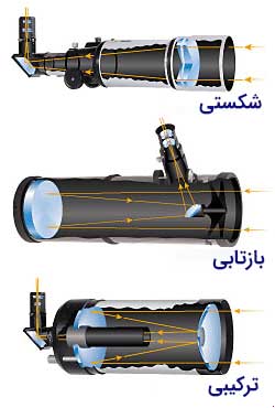 راهنمای خرید تلسکوپ و پاسخ به سوالات رایج تلسکوپ - تفاوت ساختاری تلسکوپ های شکستی ، بازتابی و ترکیبی
