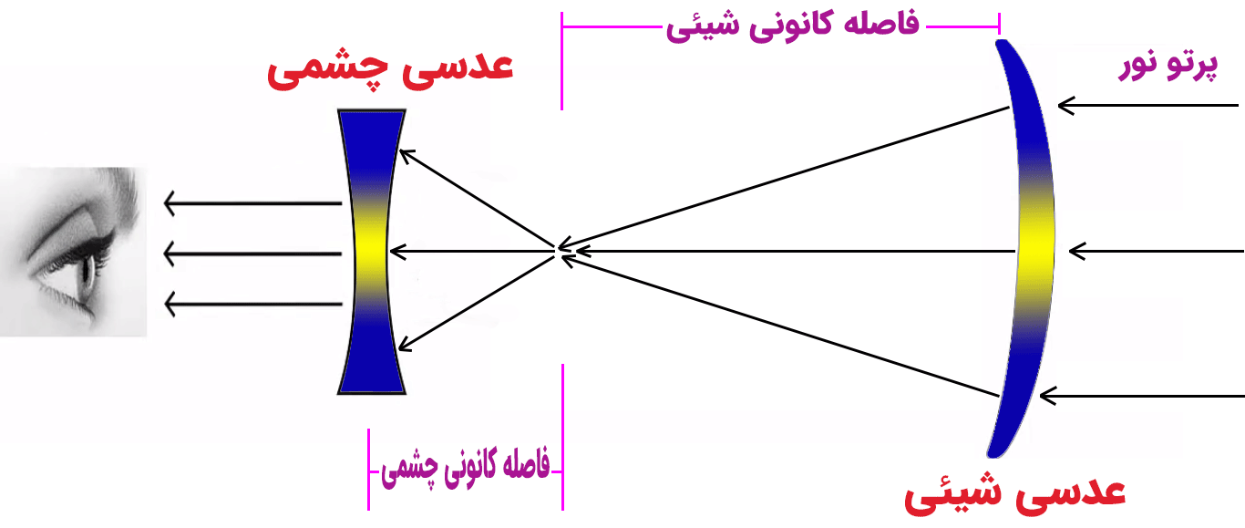 نحوه عبور نور از لنز های تلسکوپ 