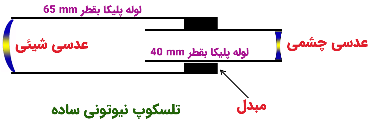 ساختار یک تلسکوپ ساده